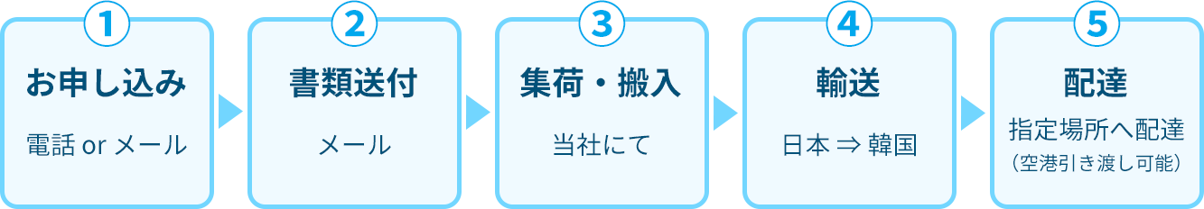 お申し込み～お届けまでの流れ