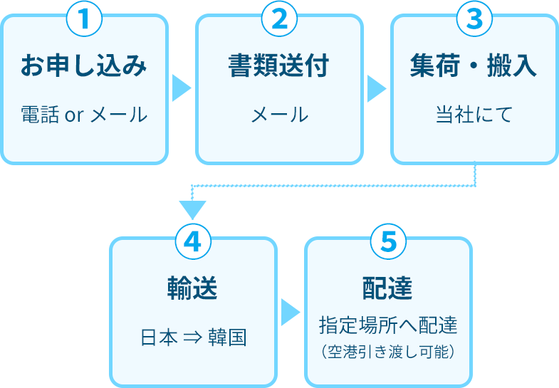 お申し込み～お届けまでの流れ